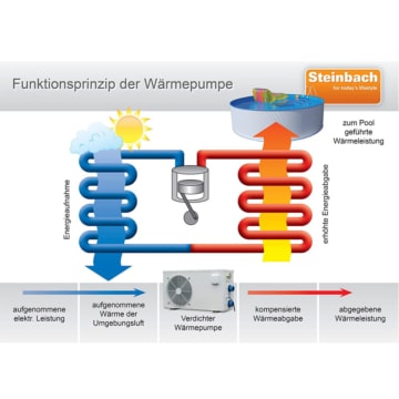 Funktionsprinzip der Steinbach Wärmepumpe Waterpower 5000, 5,1 kW, Ø 50 bzw 38 mm