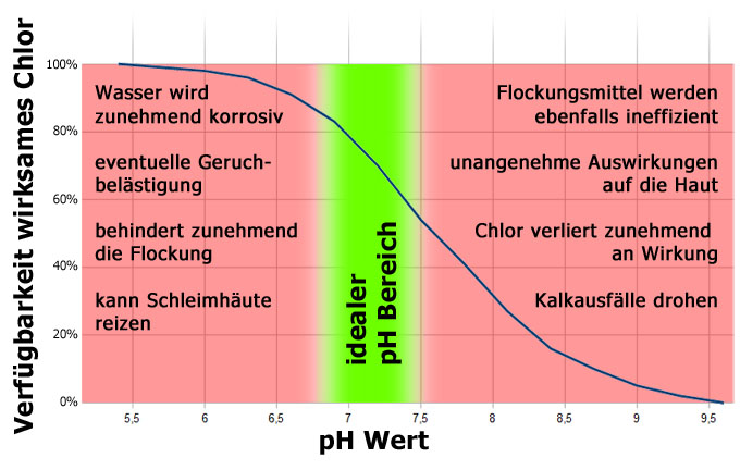 Abhängigkeit von pH und Chlor