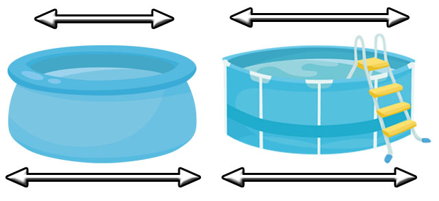 Luftringpool gegen Frame Pool: Der Frame Pool hat eine deutlich größere Wasseroberfläche