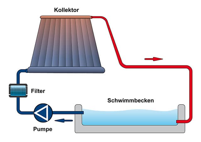 Wasserkreislauf mit einem Solarkollektor
