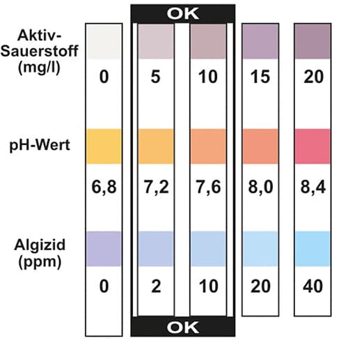 Messskala für Aktivsauerstoff, pH-Wert und Algizid