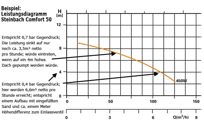Leistungsdiagramm Steinbach Sandfilteranlage Comfort 50 erklärt Zusammenhang zwischen Gegendruck und Leistung