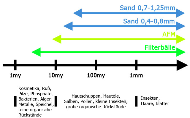 Steinbach Pool Filter Balls oder sand oder filterglas feinheitsvergleich