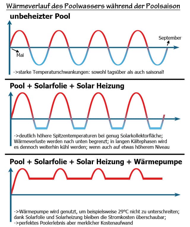 Pool Solar Matte beim heizen im Vergleich unbeheizten Pool