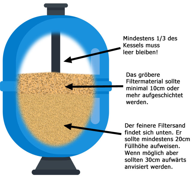 Aus einem Sandfilter wird ein Mehrschichtfilter mit verschiedenen Körnungen