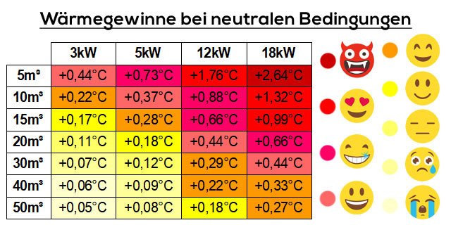 Wärmeeinspeisung durch Steinbach Wärmepumpe Mini dargestellt in Tabelle