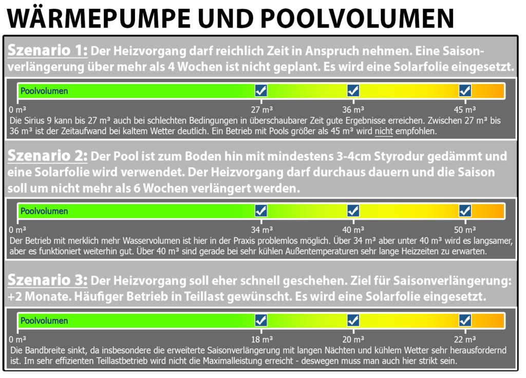 Je nach Szenario liegen die Grenzen des Poolvolumens unterscheidlich hoch